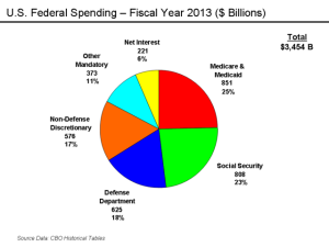 U.S._Federal_Spending_-_FY_2011