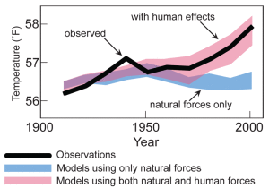 human-and-natural-influences