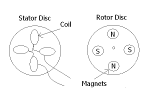 Rotor and Stator Disc